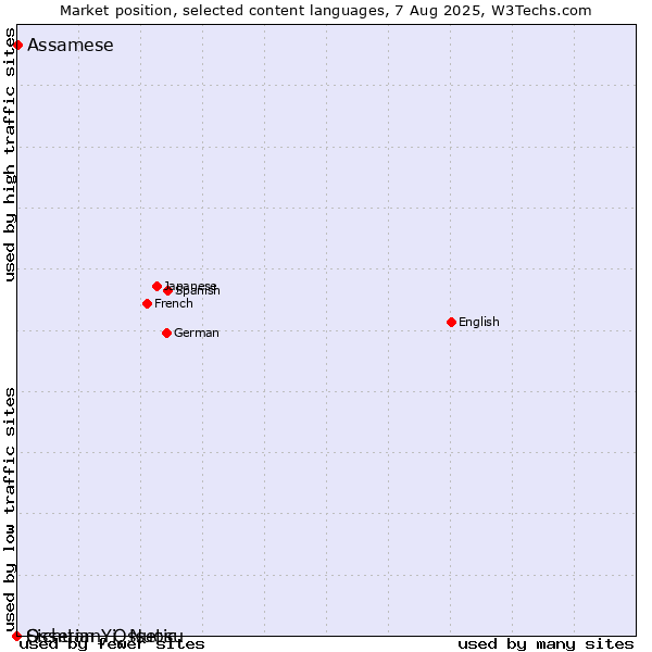 Market position of Assamese vs. Sichuan Yi, Nuosu vs. Ossetian, Ossetic