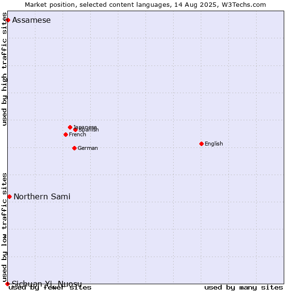 Market position of Northern Sami vs. Assamese vs. Sichuan Yi, Nuosu