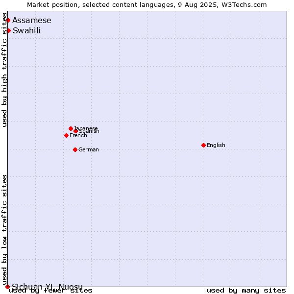 Market position of Swahili vs. Assamese vs. Sichuan Yi, Nuosu