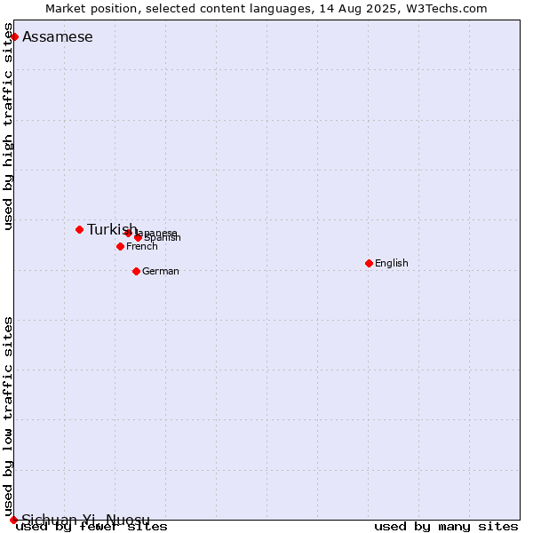 Market position of Turkish vs. Assamese vs. Sichuan Yi, Nuosu