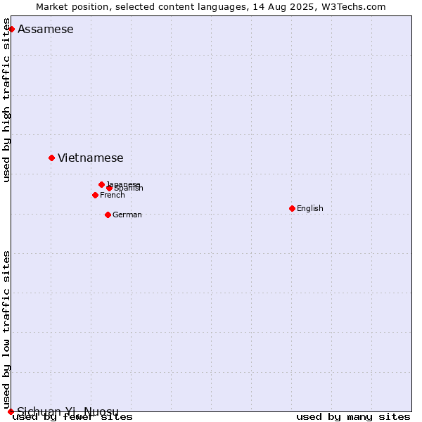 Market position of Vietnamese vs. Assamese vs. Sichuan Yi, Nuosu