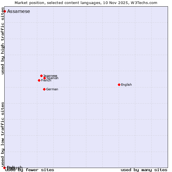 Market position of Assamese vs. Ingush vs. Pali
