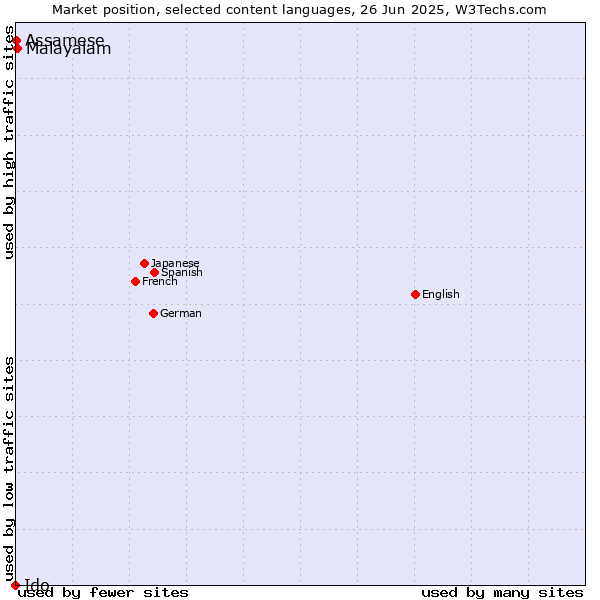 Market position of Malayalam vs. Assamese vs. Ido