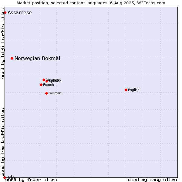 Market position of Norwegian Bokmål vs. Assamese vs. Ido