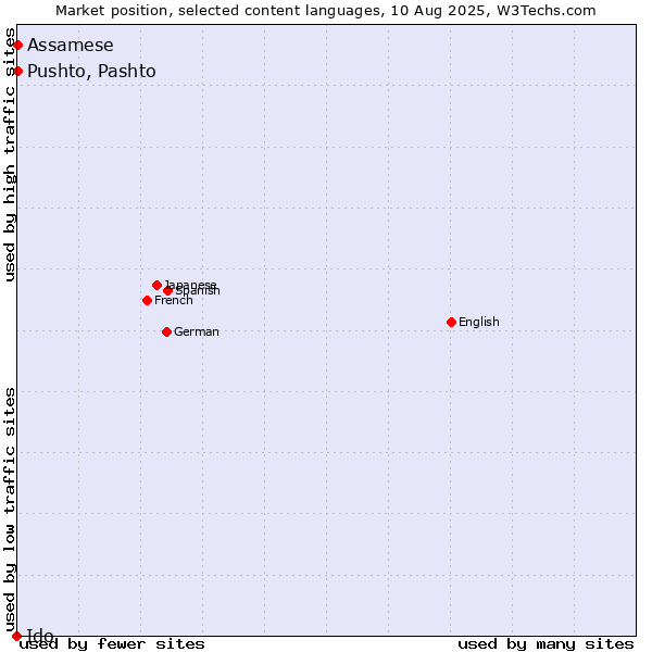 Market position of Pushto, Pashto vs. Assamese vs. Ido