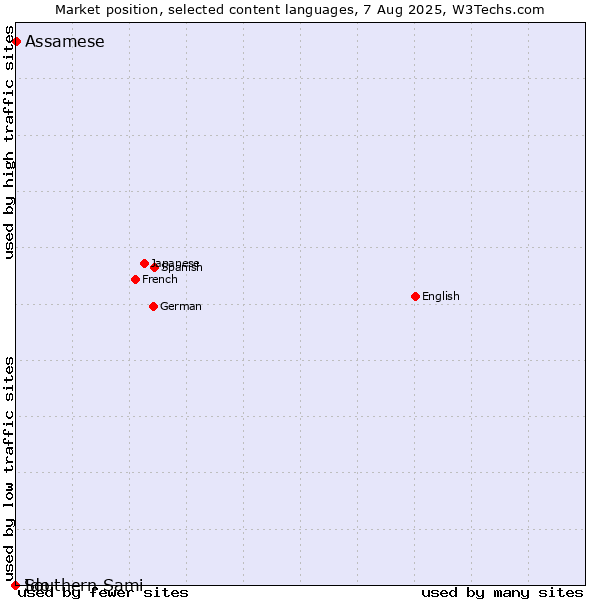 Market position of Assamese vs. Ido vs. Southern Sami