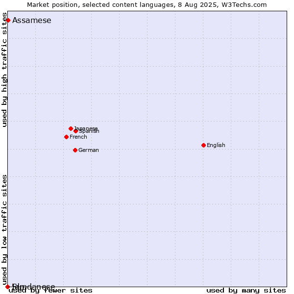 Market position of Assamese vs. Ido vs. Sundanese