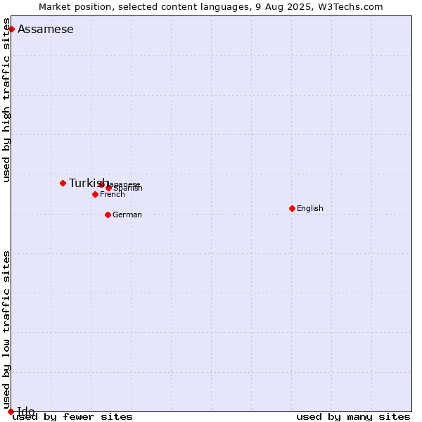 Market position of Turkish vs. Assamese vs. Ido