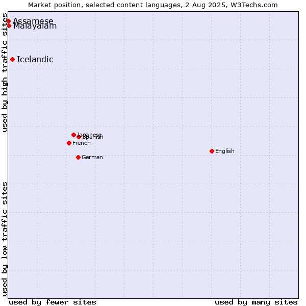 Market position of Icelandic vs. Malayalam vs. Assamese