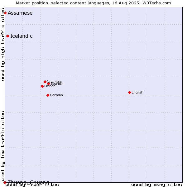 Market position of Icelandic vs. Assamese vs. Zhuang, Chuang