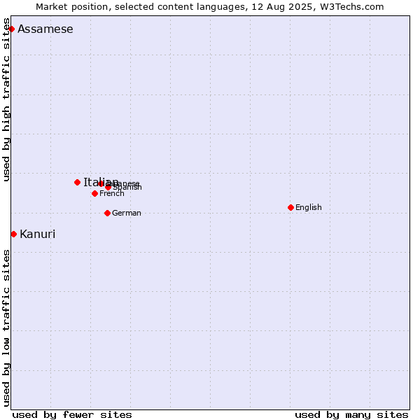 Market position of Italian vs. Kanuri vs. Assamese
