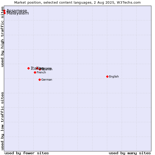Market position of Italian vs. Malayalam vs. Assamese