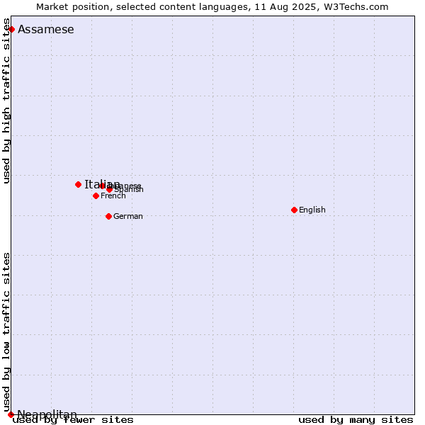 Market position of Italian vs. Assamese vs. Neapolitan