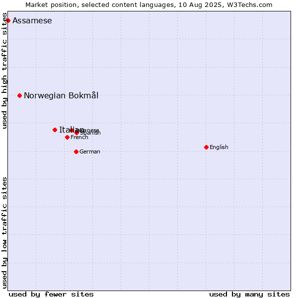 Market position of Italian vs. Norwegian Bokmål vs. Assamese