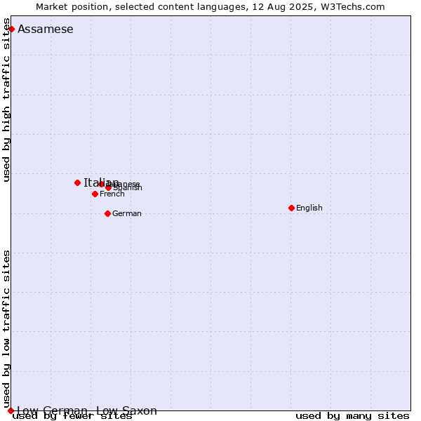 Market position of Italian vs. Assamese vs. Low German, Low Saxon
