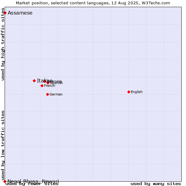 Market position of Italian vs. Assamese vs. Nepal Bhasa, Newari