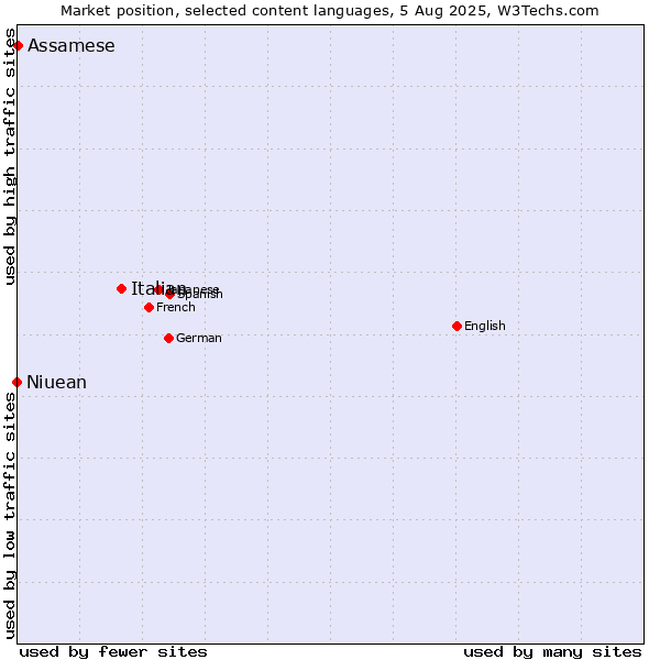 Market position of Italian vs. Assamese vs. Niuean