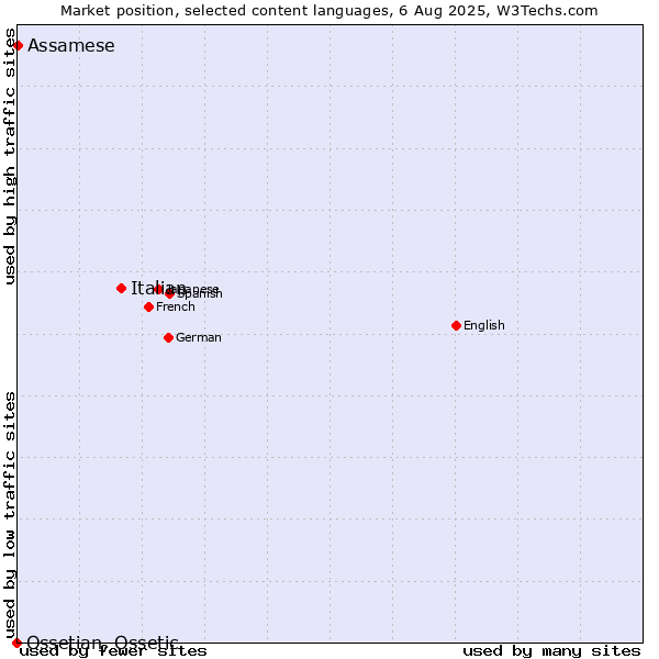 Market position of Italian vs. Assamese vs. Ossetian, Ossetic