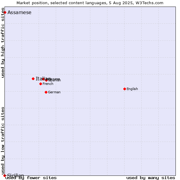 Market position of Italian vs. Assamese vs. Sicilian