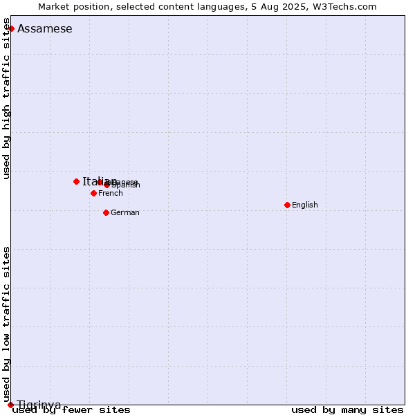 Market position of Italian vs. Assamese vs. Tigrinya