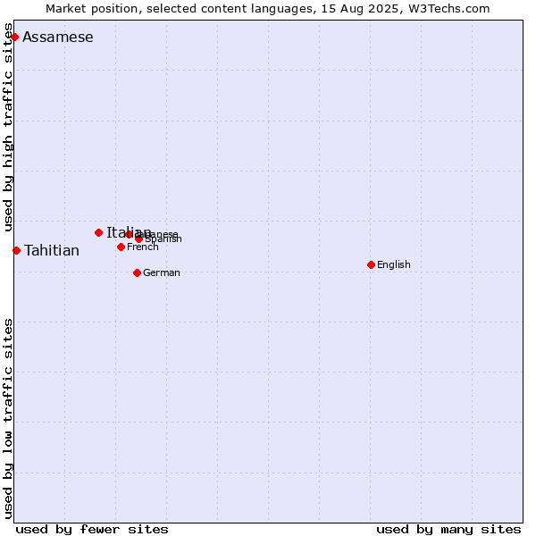 Market position of Italian vs. Tahitian vs. Assamese