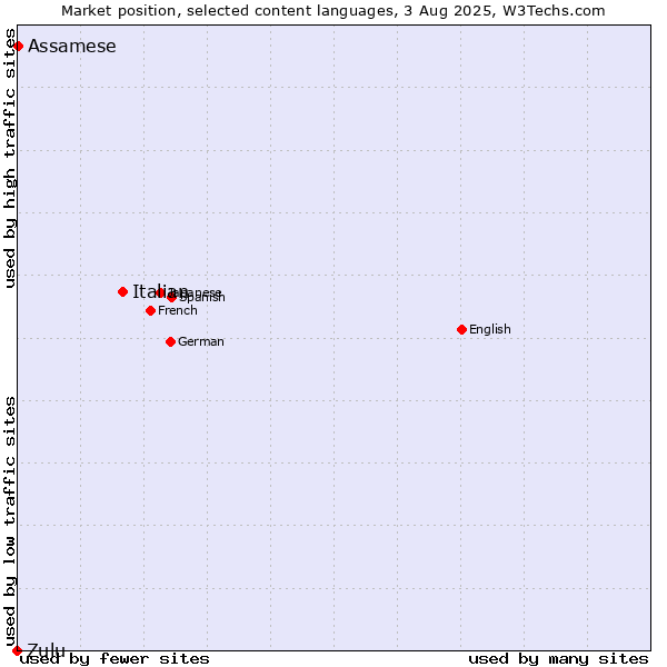 Market position of Italian vs. Assamese vs. Zulu