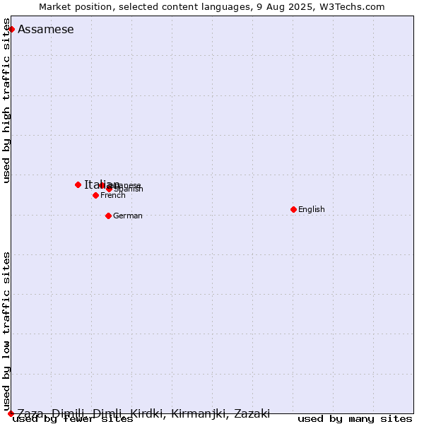 Market position of Italian vs. Assamese vs. Zaza, Dimili, Dimli, Kirdki, Kirmanjki, Zazaki