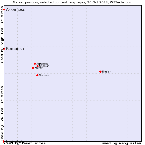 Market position of Romansh vs. Assamese vs. Inuktitut
