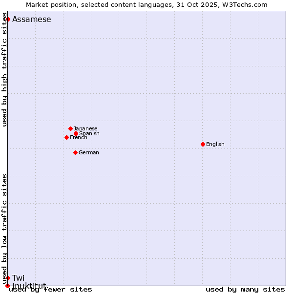 Market position of Twi vs. Assamese vs. Inuktitut