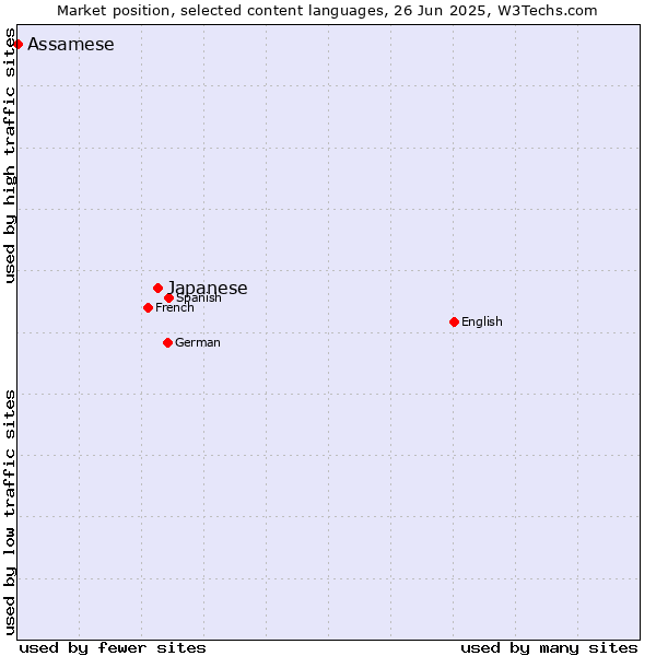Market position of Japanese vs. Assamese