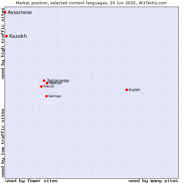 Market position of Japanese vs. Kazakh vs. Assamese
