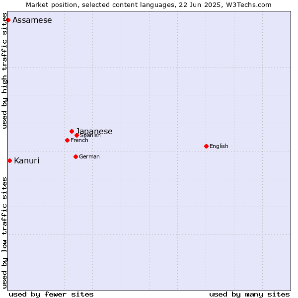 Market position of Japanese vs. Kanuri vs. Assamese