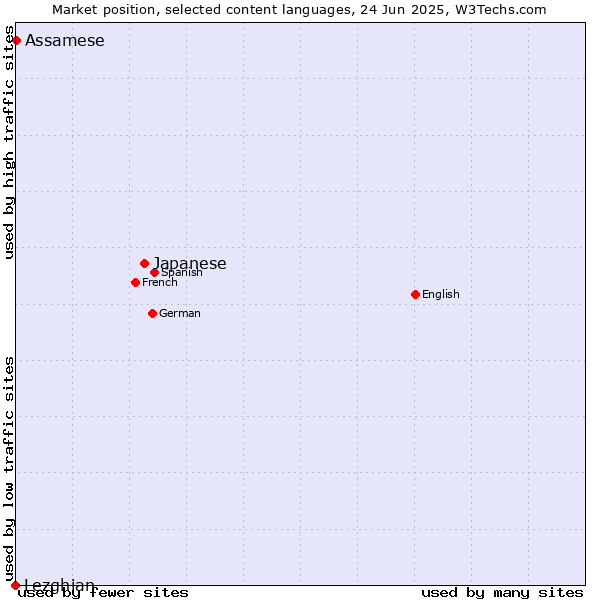 Market position of Japanese vs. Assamese vs. Lezghian
