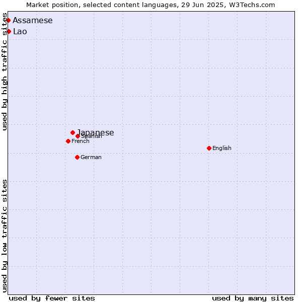 Market position of Japanese vs. Lao vs. Assamese
