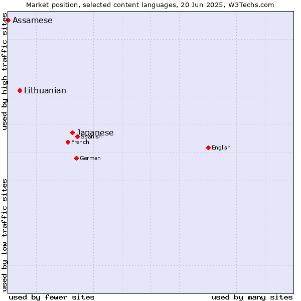 Market position of Japanese vs. Lithuanian vs. Assamese