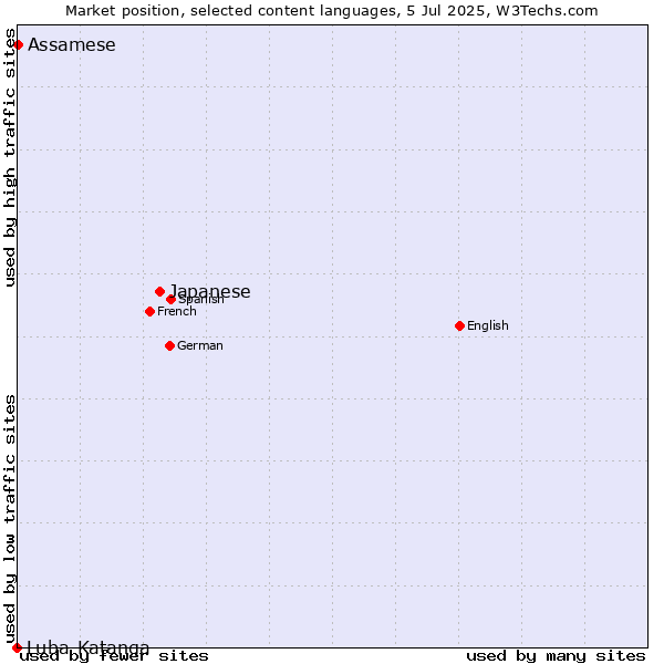 Market position of Japanese vs. Assamese vs. Luba-Katanga