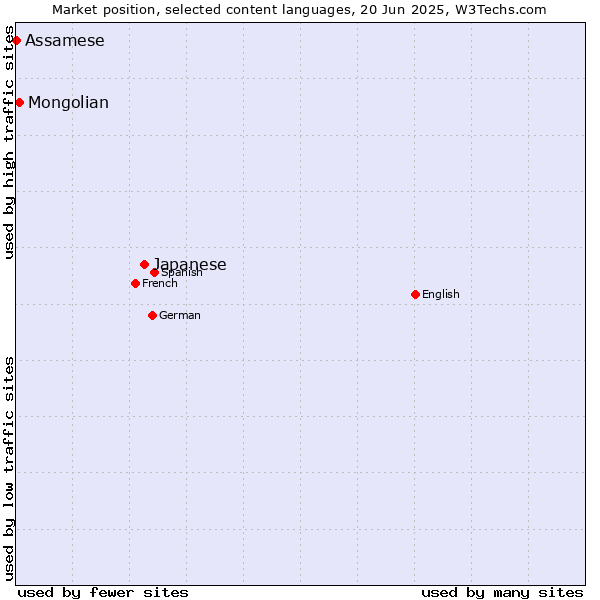 Market position of Japanese vs. Mongolian vs. Assamese