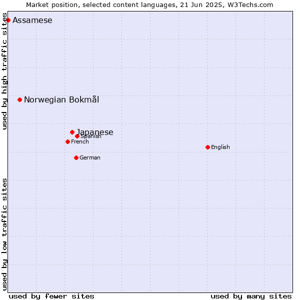 Market position of Japanese vs. Norwegian Bokmål vs. Assamese