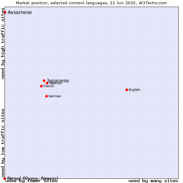 Market position of Japanese vs. Assamese vs. Nepal Bhasa, Newari