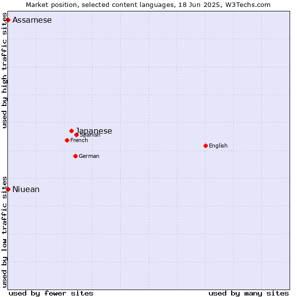 Market position of Japanese vs. Assamese vs. Niuean
