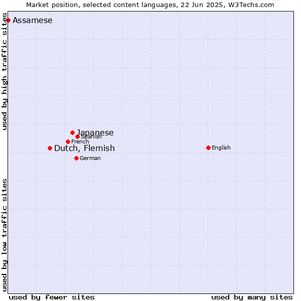 Market position of Japanese vs. Dutch, Flemish vs. Assamese
