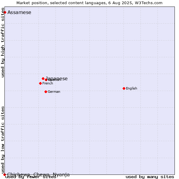Market position of Japanese vs. Assamese vs. Chichewa, Chewa, Nyanja