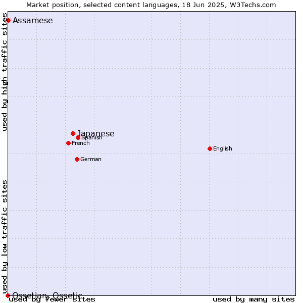 Market position of Japanese vs. Assamese vs. Ossetian, Ossetic