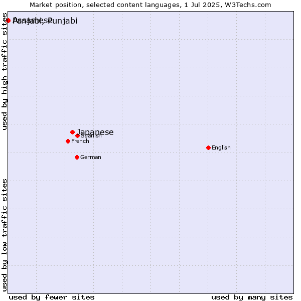 Market position of Japanese vs. Panjabi, Punjabi vs. Assamese
