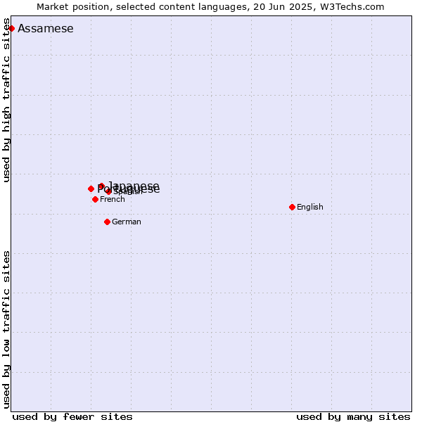 Market position of Japanese vs. Portuguese vs. Assamese