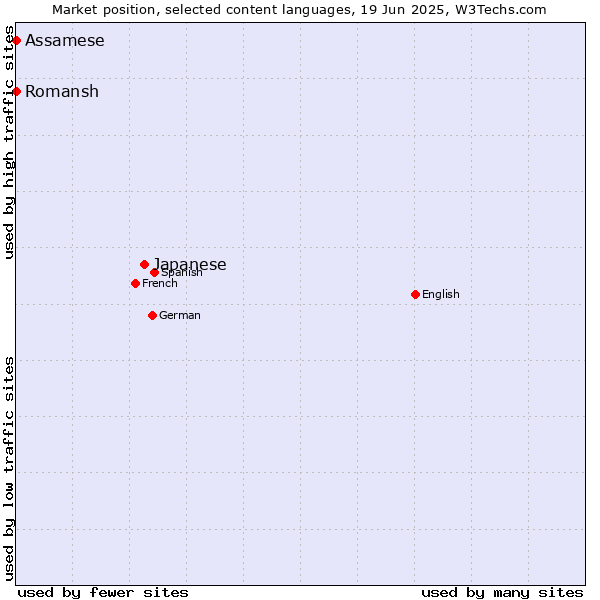 Market position of Japanese vs. Romansh vs. Assamese