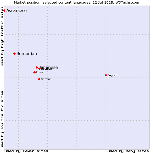 Market position of Japanese vs. Romanian vs. Assamese