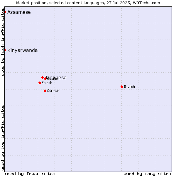 Market position of Japanese vs. Kinyarwanda vs. Assamese