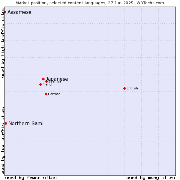 Market position of Japanese vs. Northern Sami vs. Assamese