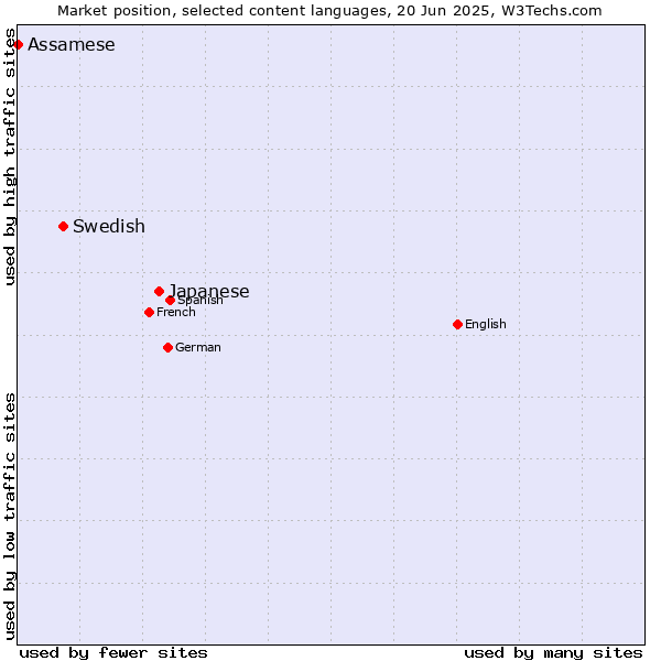 Market position of Japanese vs. Swedish vs. Assamese